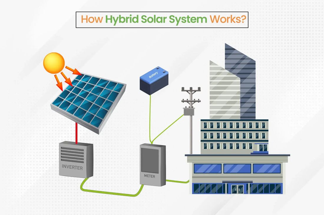Diagram of how a hybrid solar system works